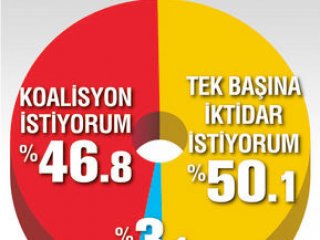 Son Seçim Anket Sonuçları Yüzde 50.1 İle..