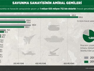 Savunma Sanayisinin Amiral Gemileri