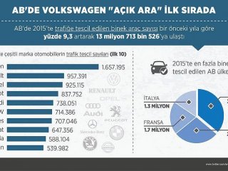 AB'de Volkswagen Açık Ara Lider