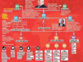 İşte FETÖ'nün teşkilat şeması