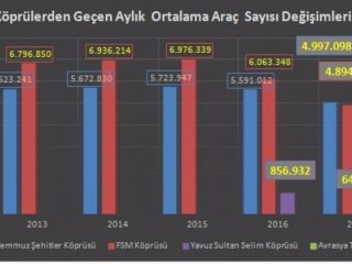 İBB: İstanbul trafiğine nefes aldırdı