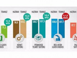 Son 4 yılın zirvesine çıktı!