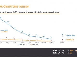 Terör örgütü PKK'ya katılım dibe vurdu
