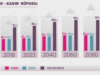 Bu tarihte Türkiye'de kadınların nüfusu erkekleri geçecek