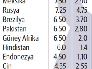 Türkiye reel faizde dünya ikincisi